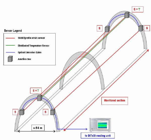 Leak detection advances using fibre optics